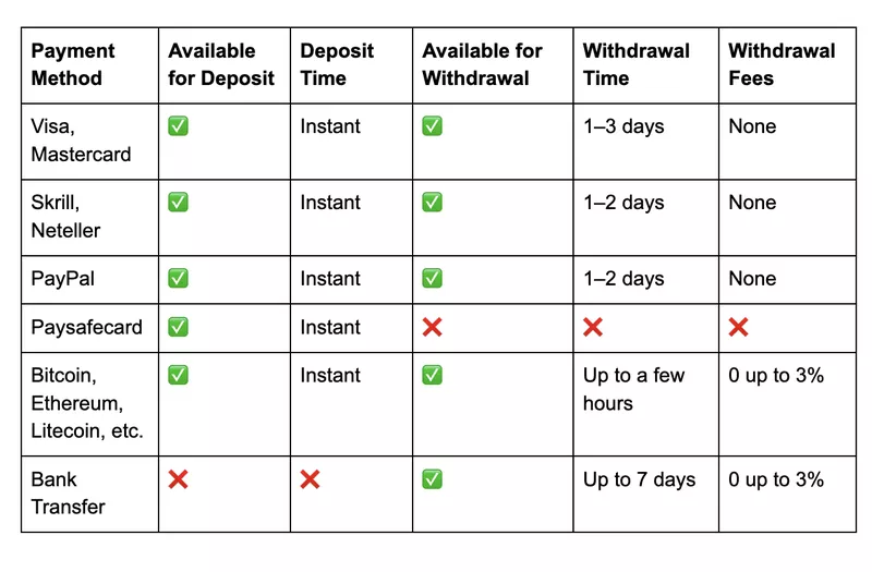 Casino payment methods