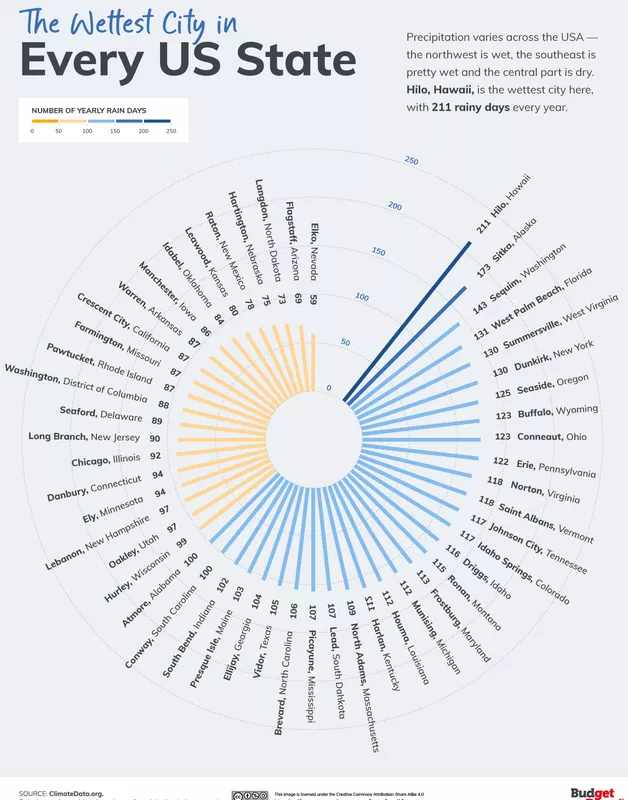 Wettest city in every state