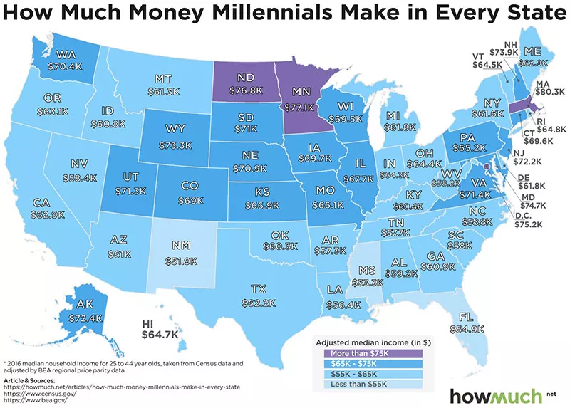 Millenial Income by State