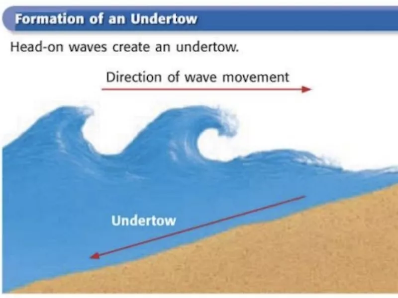 Undertow